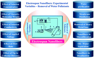Graphical abstract: Electrospun nanofibers: role of nanofibers in water remediation and effect of experimental variables on their nano topography and application processes