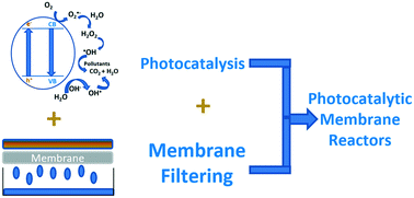 Graphical abstract: Emerging investigator series: photocatalytic membrane reactors: fundamentals and advances in preparation and application in wastewater treatment