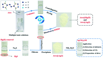 Graphical abstract: Simple and selective method for simultaneous removal of mercury(ii) and recovery of silver(i) from aqueous media by organic ligand 4,4′-azo-1,2,4-triazole