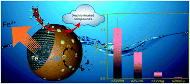 Graphical abstract: A comparative study of the degradation efficiency of chlorinated organic compounds by bimetallic zero-valent iron nanoparticles