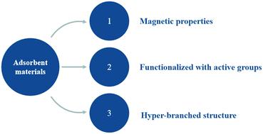 Graphical abstract: Adsorption of heavy metal ions in water by surface functionalized magnetic composites: a review