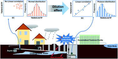 Graphical abstract: Influent pollutant monitoring in decentralised treatment facilities using electrical conductivity sensors: experimental and modelling insights