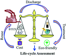 Graphical abstract: Sorptive removal versus catalytic degradation of aqueous BTEX: a comprehensive review from the perspective of life-cycle assessment