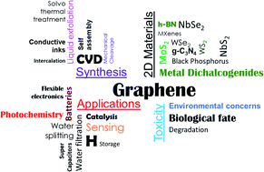 Graphical abstract: Concluding remarks: Chemistry of 2-dimensional materials: beyond graphene