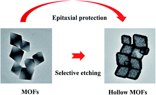 Graphical abstract: Preparation of hollow metal–organic frameworks via epitaxial protection and selective etching
