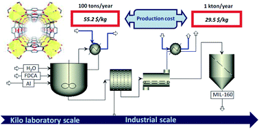 Graphical abstract: MOFs industrialization: a complete assessment of production costs