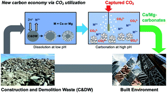 Graphical abstract: CO2 utilization in built environment via the PCO2 swing carbonation of alkaline solid wastes with different mineralogy