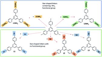 Graphical abstract: Strategic design and synthesis of star-shaped organic linkers for mesoporous MOFs