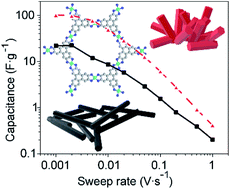 Graphical abstract: Why conductivity is not always king – physical properties governing the capacitance of 2D metal–organic framework-based EDLC supercapacitor electrodes: a Ni3(HITP)2 case study