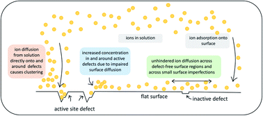 Graphical abstract: Significance of atomic-scale defects in flexible surfaces on local solvent and ion behaviour