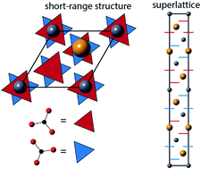 Graphical abstract: Superlattice ordering transitions driven by short-range structure in barium calcium carbonates