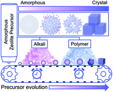 Graphical abstract: Manipulation of amorphous precursors to enhance zeolite nucleation