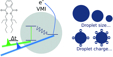Graphical abstract: Time-dependent photoemission from droplets: influence of size and charge on the photophysics near the surface