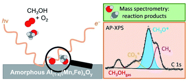 Graphical abstract: Understanding methanol dissociative adsorption and oxidation on amorphous oxide films