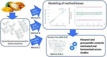Graphical abstract: Evolution of cocoa flavanol analytics: impact on reporting and cross-study comparison