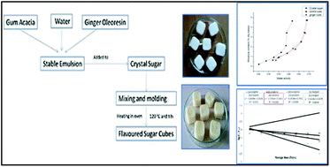 Graphical abstract: Encapsulation of ginger oleoresin in co-crystallized sucrose: development, characterization and storage stability