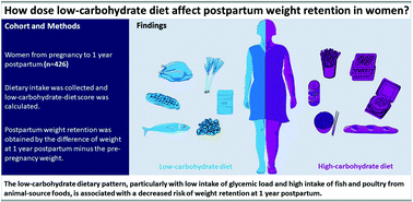 Graphical abstract: Association of the low-carbohydrate dietary pattern with postpartum weight retention in women