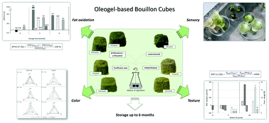 Graphical abstract: Improving the nutritional profile of culinary products: oleogel-based bouillon cubes