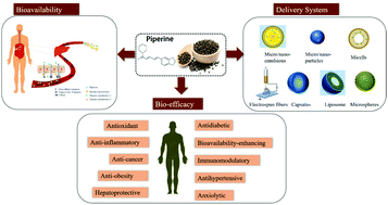 Graphical abstract: A review on the bioavailability, bio-efficacies and novel delivery systems for piperine