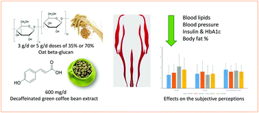 Graphical abstract: Evaluation of novel nutraceuticals based on the combination of oat beta-glucans and a green coffee phenolic extract to combat obesity and its comorbidities. A randomized, dose–response, parallel trial
