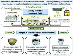 Graphical abstract: Association between functional foods and cardiometabolic health in a real-life setting: a longitudinal observational study using objective diet records from an electronic purchase system