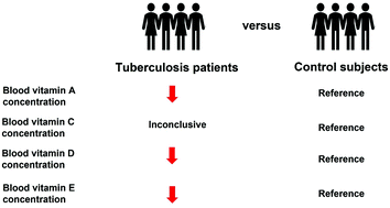 Graphical abstract: Associating the blood vitamin A, C, D and E status with tuberculosis: a systematic review and meta-analysis of observational studies