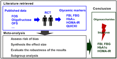 Graphical abstract: Effects of oligosaccharides on the markers of glycemic control: a systematic review and meta-analysis of randomized controlled trials