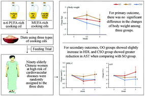 Graphical abstract: Effects of n-6 PUFA-rich soybean oil, MUFA-rich olive oil and camellia seed oil on weight and cardiometabolic profiles among Chinese women: a 3-month double-blind randomized controlled-feeding trial