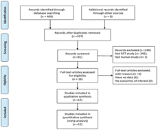 Graphical abstract: Effects of probiotic supplementation on glucose metabolism in pregnant women without diabetes: a systematic review and meta-analysis