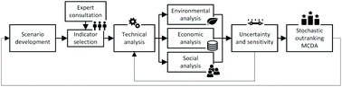 Graphical abstract: An integrated techno-sustainability assessment (TSA) framework for emerging technologies
