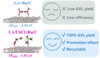 Graphical abstract: Choline chloride-promoted efficient solvent-free hydrogenation of biomass-derived levulinic acid to γ-valerolactone over Ru/C