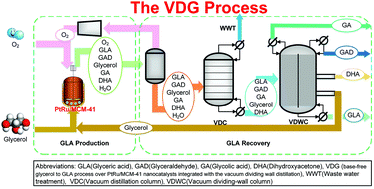Graphical abstract: Producing glyceric acid from glycerol via integrating vacuum dividing wall columns: conceptual process design and techno-economic-environmental analysis