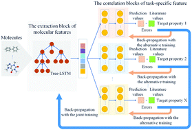 Graphical abstract: A multi-task deep learning neural network for predicting flammability-related properties from molecular structures