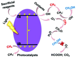 Graphical abstract: Research progress on the photocatalytic activation of methane to methanol