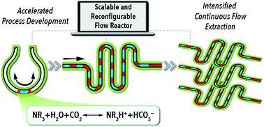 Graphical abstract: Intensified continuous extraction of switchable hydrophilicity solvents triggered by carbon dioxide