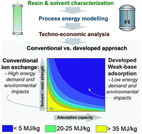 Graphical abstract: Energy and techno-economic analysis of bio-based carboxylic acid recovery by adsorption