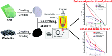 Graphical abstract: Enhanced production of phenol and debromination by co-pyrolysis of the non-metallic fraction of printed circuit boards and waste tires
