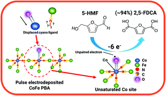 Graphical abstract: High yield electrooxidation of 5-hydroxymethyl furfural catalysed by unsaturated metal sites in CoFe Prussian Blue Analogue films