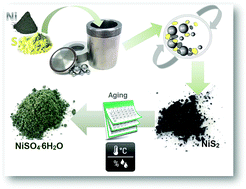 Graphical abstract: Synthesis of n-hydrated nickel sulfates from mechanically alloyed nanocrystalline nickel sulfides