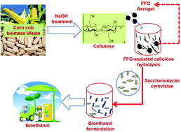 Graphical abstract: Cellulase mimicking nanomaterial-assisted cellulose hydrolysis for enhanced bioethanol fermentation: an emerging sustainable approach