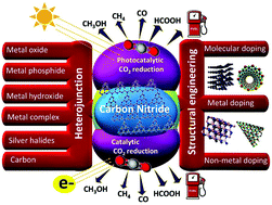 Graphical abstract: Engineering graphitic carbon nitride (g-C3N4) for catalytic reduction of CO2 to fuels and chemicals: strategy and mechanism