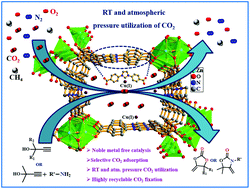 Graphical abstract: Noble metal-free Cu(i)-anchored NHC-based MOF for highly recyclable fixation of CO2 under RT and atmospheric pressure conditions