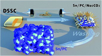 Graphical abstract: A sustainable strategy for fabricating porous carbon supported Sn submicron spheres by self-generated Na2CO3 as templates for lithium-ion battery anode