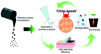 Graphical abstract: Biodegradable chito-beads replacing non-biodegradable microplastics for cosmetics