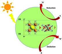 Graphical abstract: Application of metal–organic frameworks as an alternative to metal oxide-based photocatalysts for the production of industrially important organic chemicals