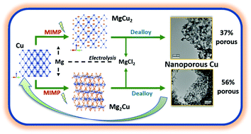 Graphical abstract: Ultra-rapid synthesis of the MgCu2 and Mg2Cu Laves phases and their facile conversion to nanostructured copper with controllable porosity; an energy-efficient, reversible process
