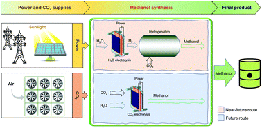 Graphical abstract: Transition pathways towards net-zero emissions methanol production