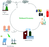Graphical abstract: Methanol economy and net zero emissions: critical analysis of catalytic processes, reactors and technologies