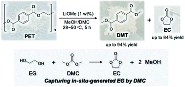 Graphical abstract: Capturing ethylene glycol with dimethyl carbonate towards depolymerisation of polyethylene terephthalate at ambient temperature