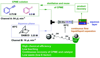 Graphical abstract: Si-Gly-CD-PdNPs as a hybrid heterogeneous catalyst for environmentally friendly continuous flow Sonogashira cross-coupling